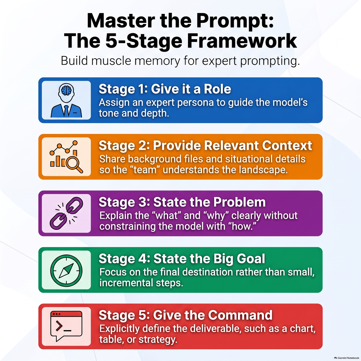 Master the Prompt: The 5-Stage Framework infographic